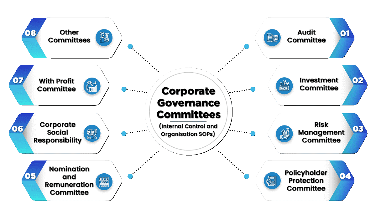 Corporate Governance Committees